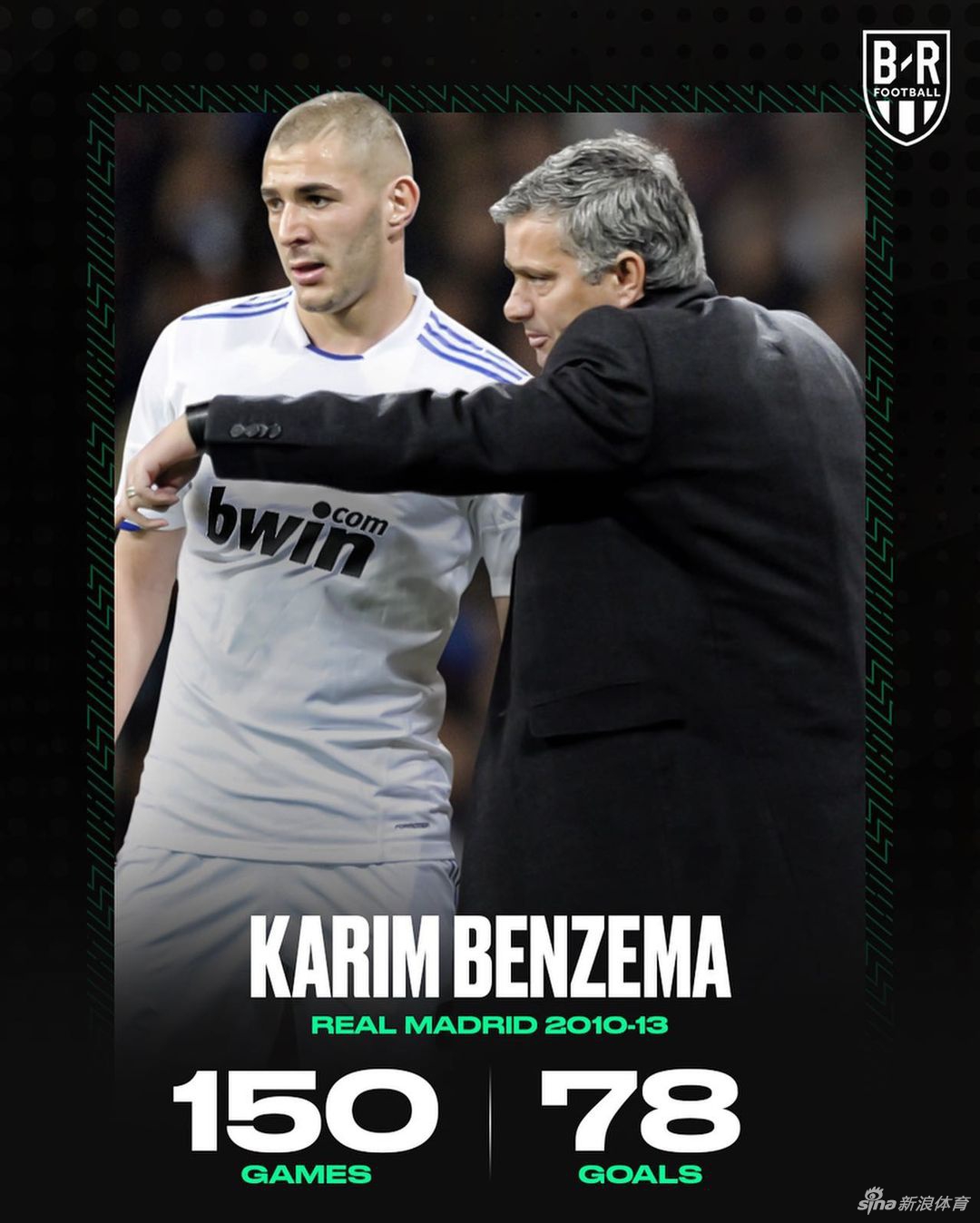 2、本泽马：150场比赛78球
