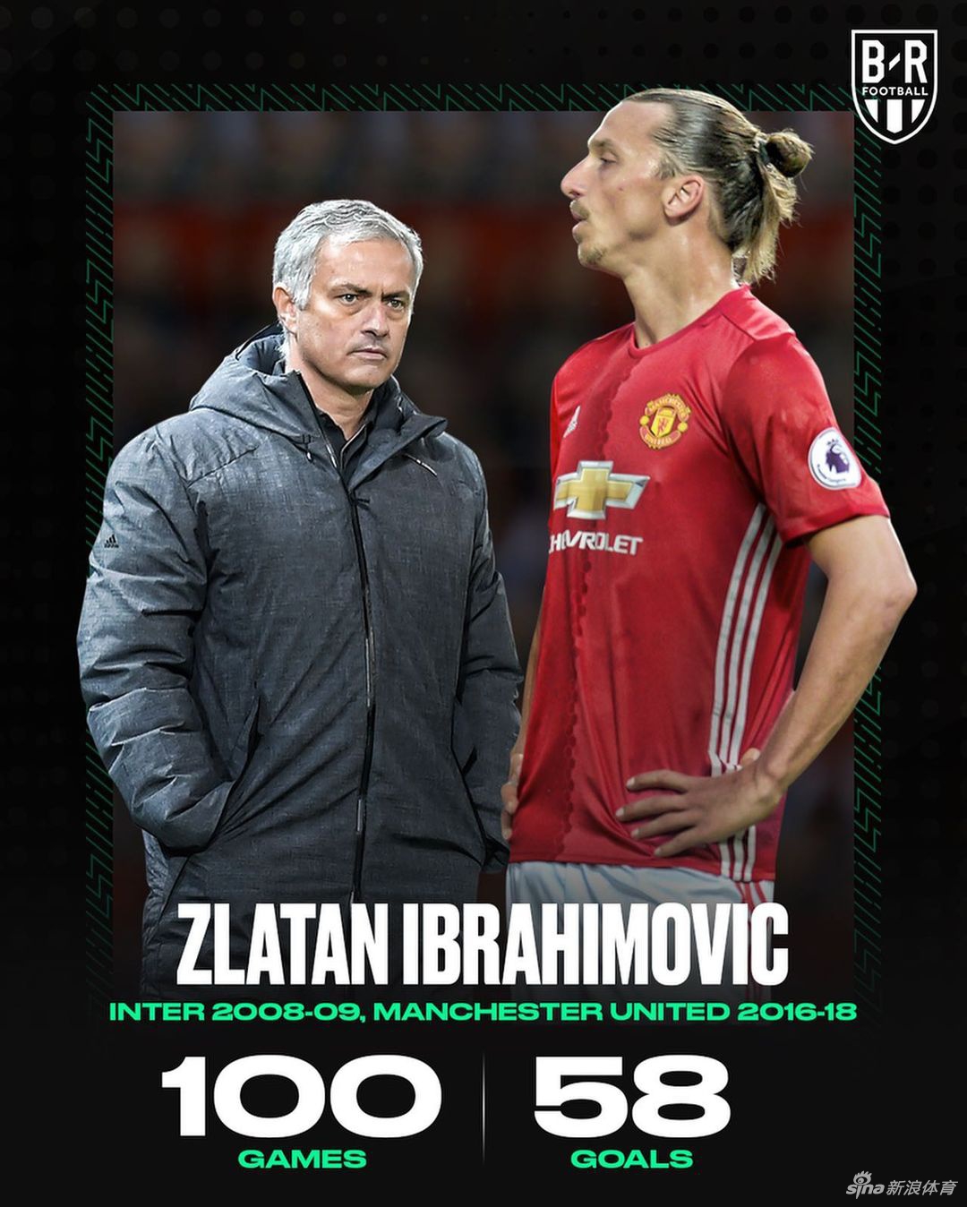 5、伊布：100场58球