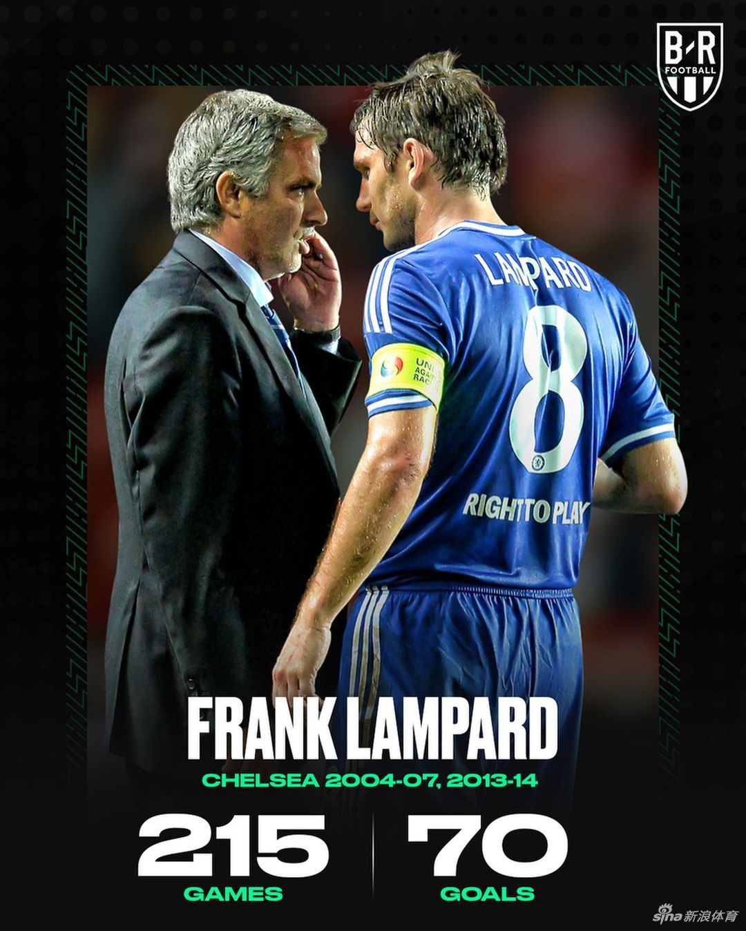 4、兰帕德：215场70球