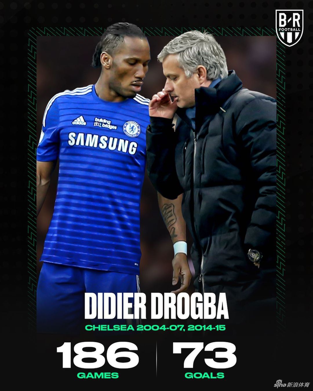 3、德罗巴：186场73球