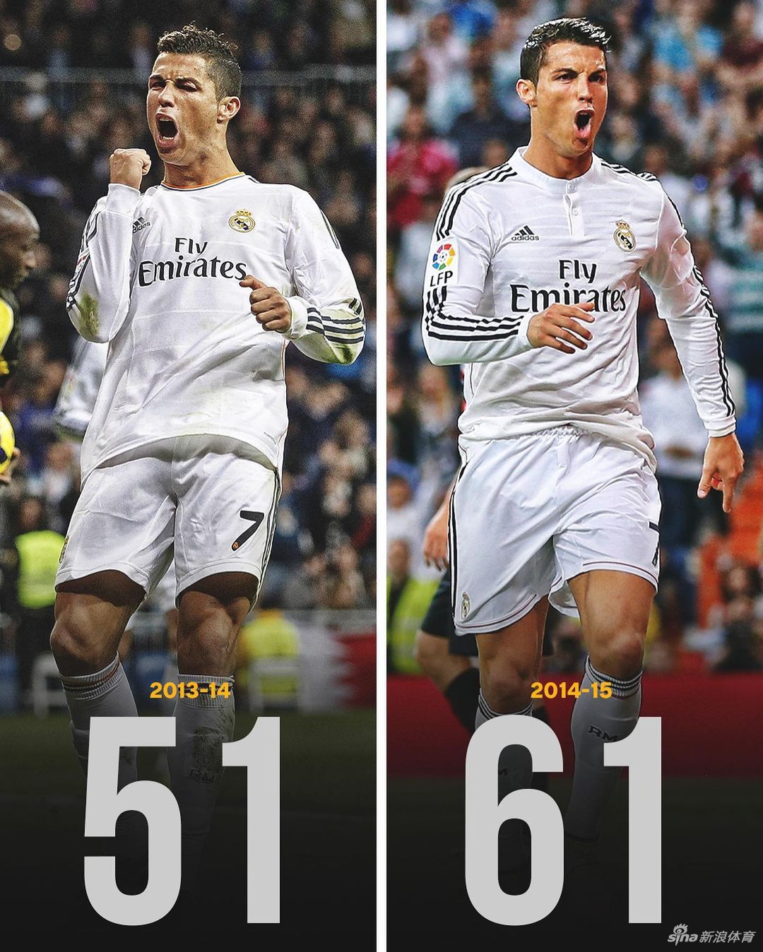 进球机器！盘点C罗14个赛季进球数 单赛季从未低于25个