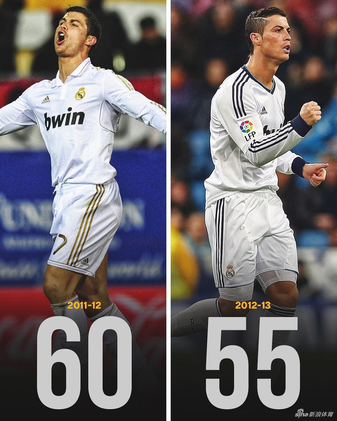 进球机器！盘点C罗14个赛季进球数 单赛季从未低于25个