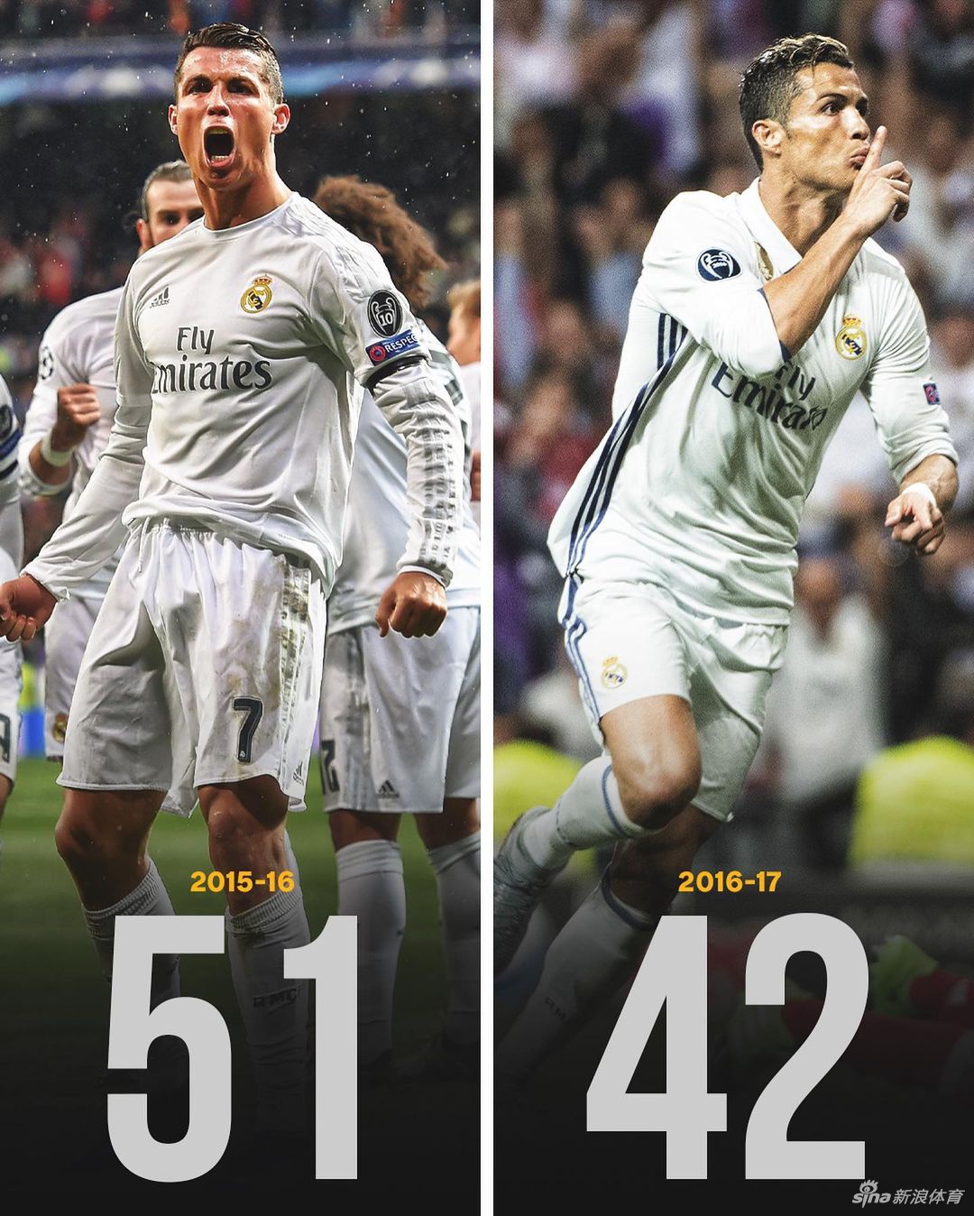 进球机器！盘点C罗14个赛季进球数 单赛季从未低于25个