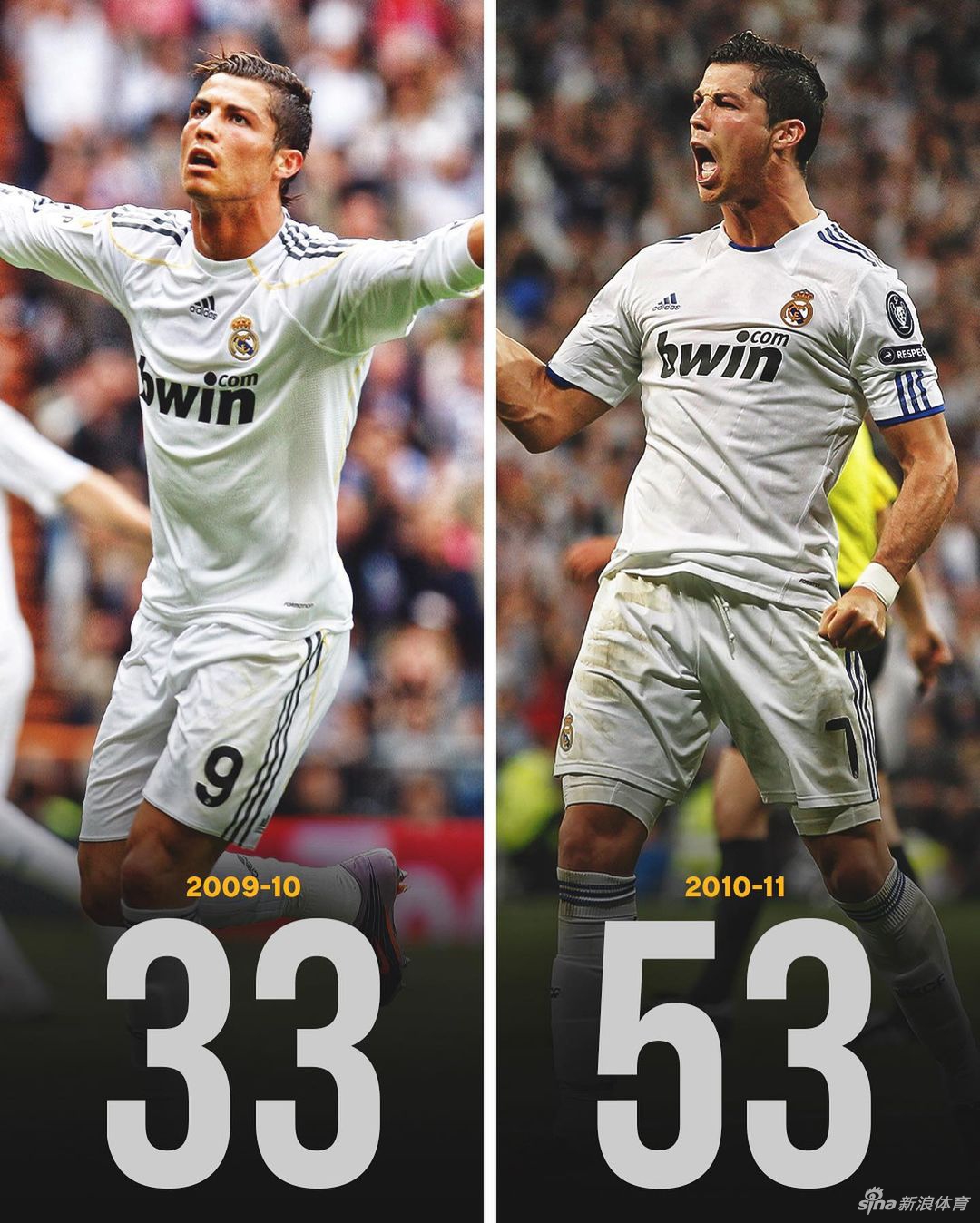 进球机器！盘点C罗14个赛季进球数 单赛季从未低于25个