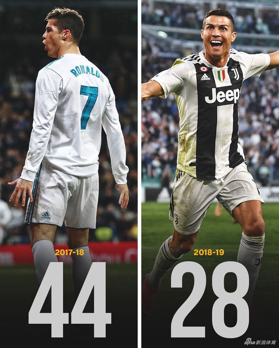 进球机器！盘点C罗14个赛季进球数 单赛季从未低于25个