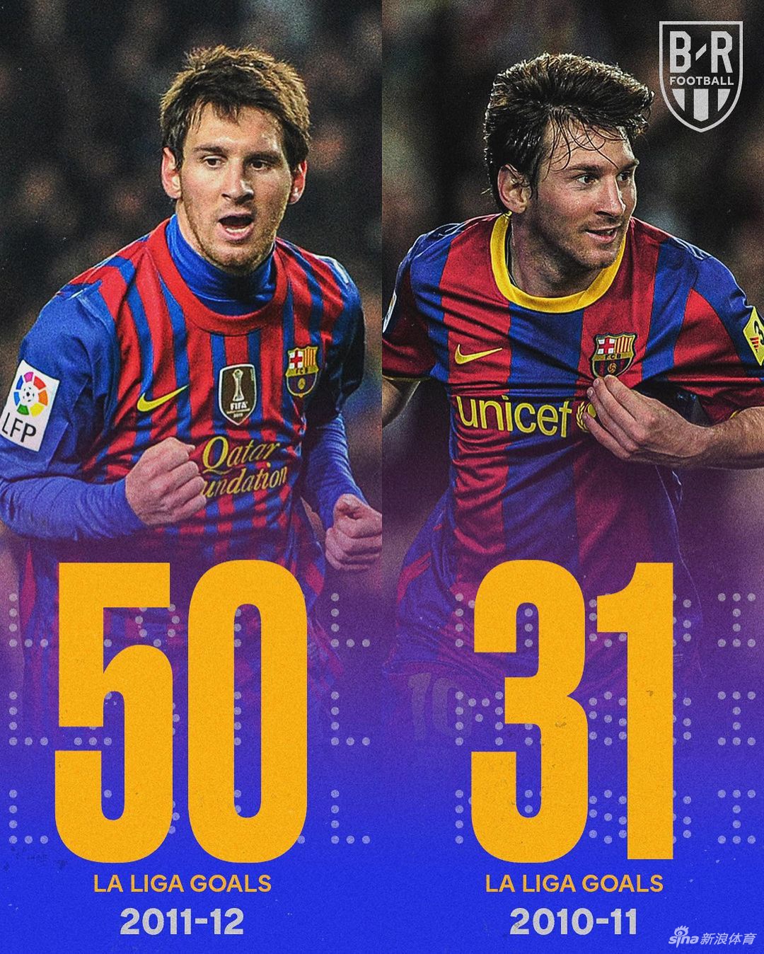 西甲第一进球机器！梅西连续13赛季打进20球以上