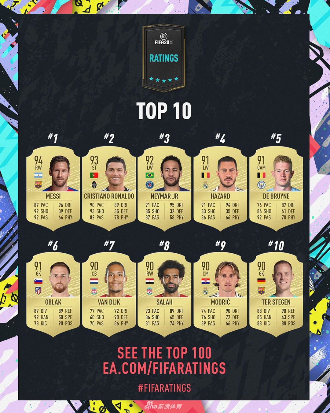 《FIFA20》百大球星 梅罗前2 曼联仅2人