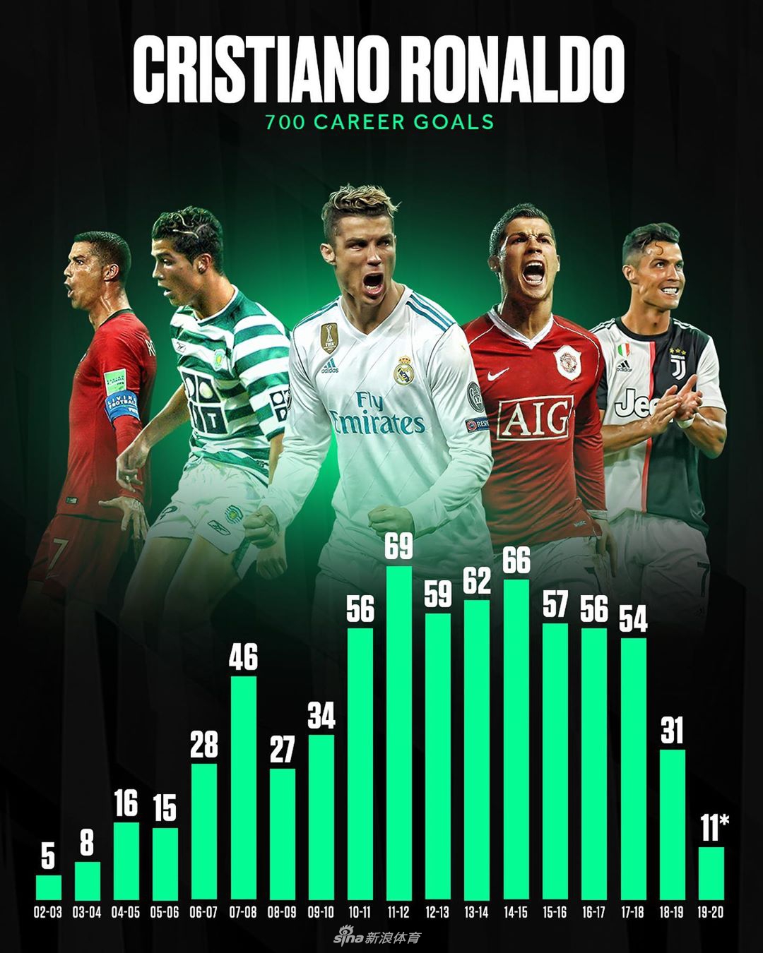 C罗进球按赛季分布图