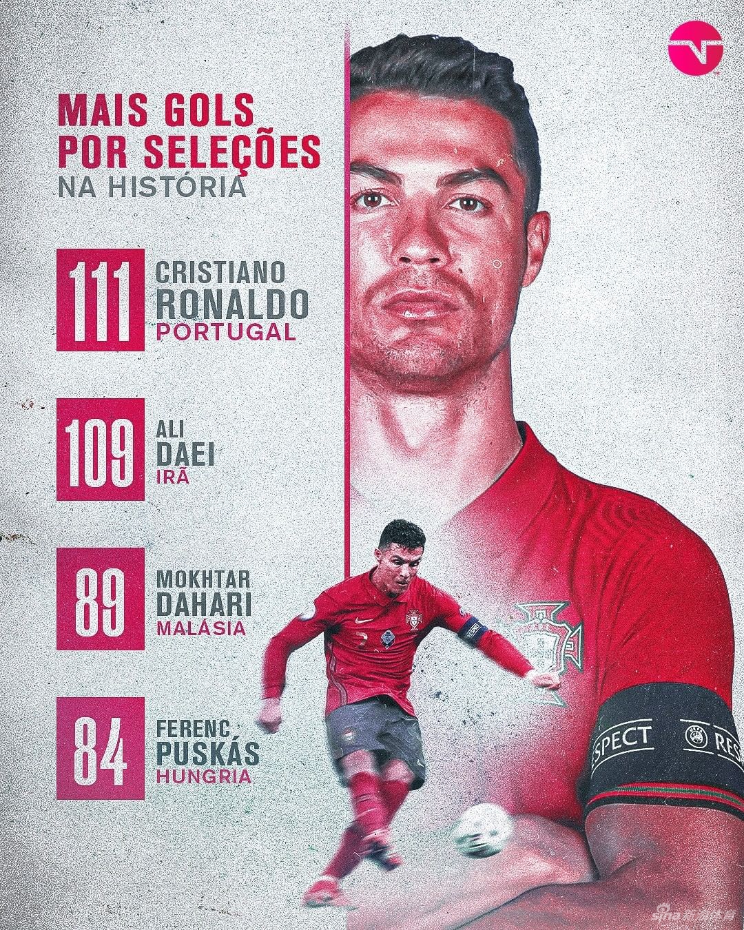 C罗111球创男足国家队进球世界纪录