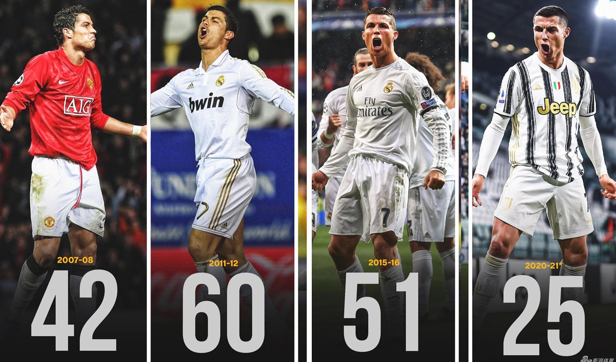 进球机器！盘点C罗14个赛季进球数 单赛季从未低于25个