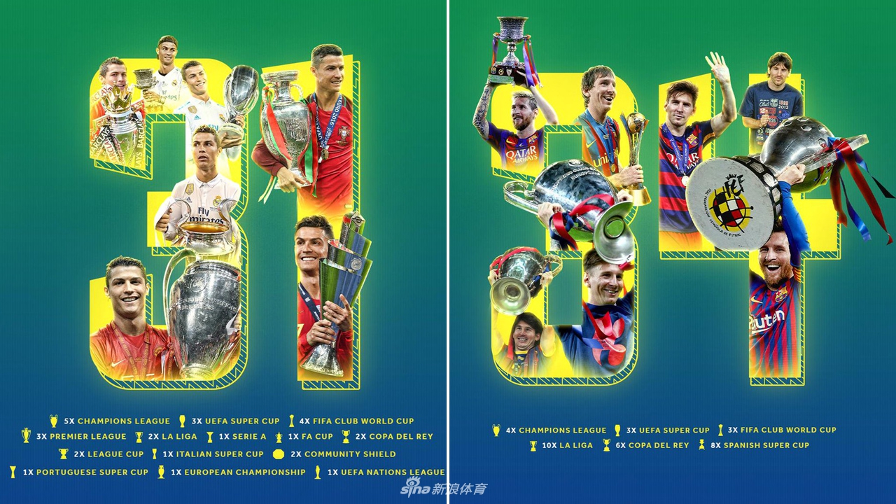 世界足坛现役4大冠军收割机:梅西C罗都不如他