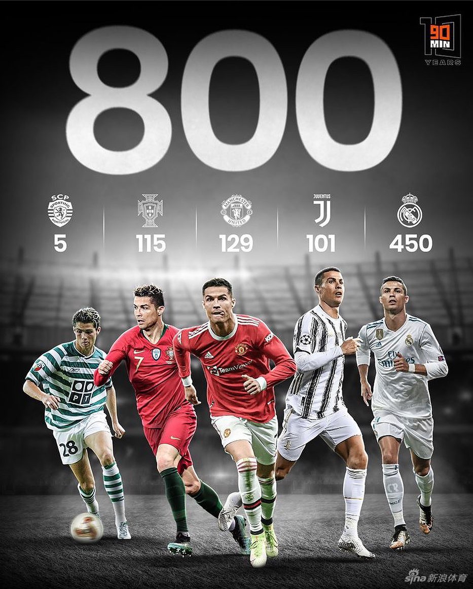 职业生涯801球！C罗成足球历史第一人