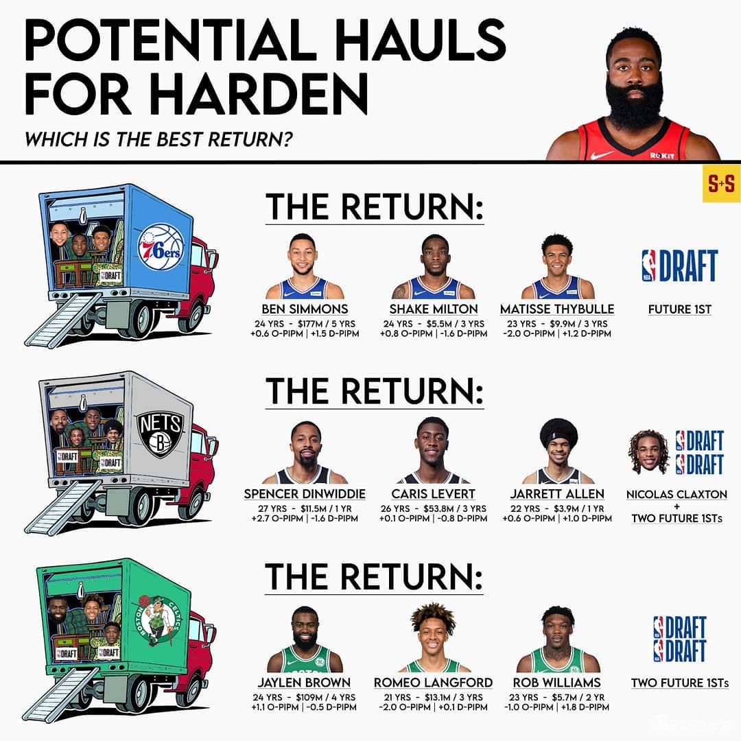 哈登告知火箭愿交易加盟76人 大胡子下家会是哪？