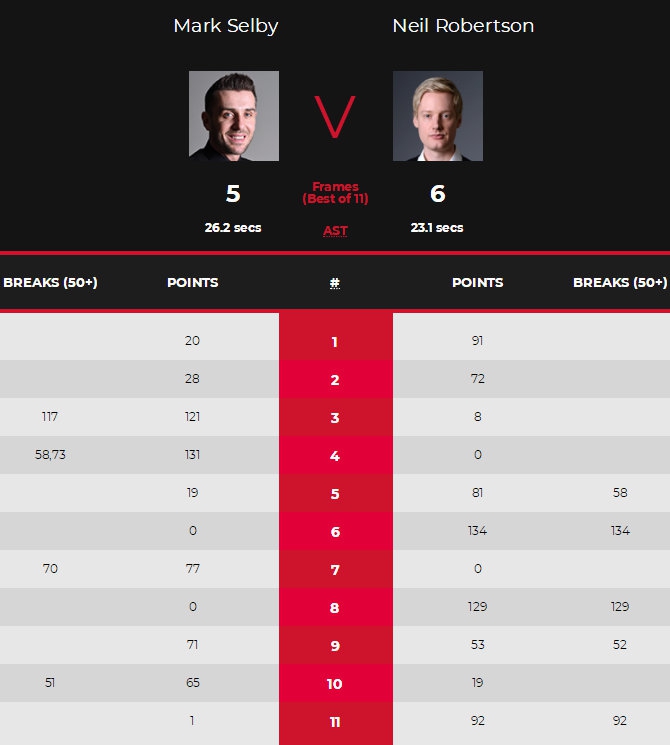 英格兰赛罗伯逊6-5塞尔比进决赛