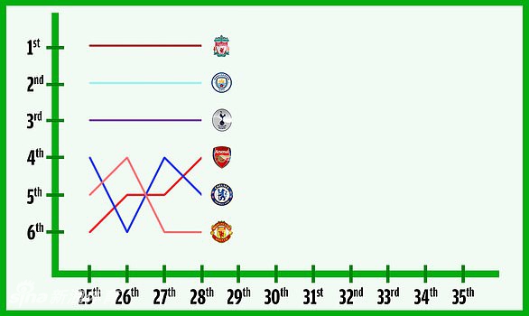 太狠了！10张图带你看英超最激烈争四