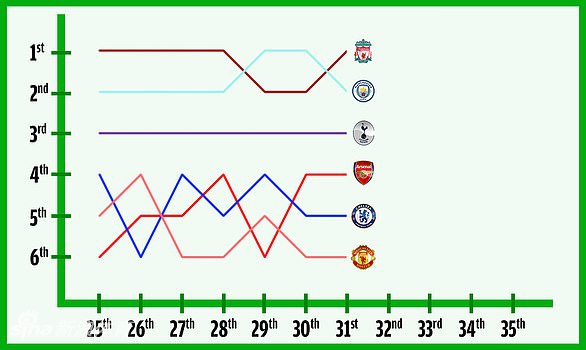 太狠了！10张图带你看英超最激烈争四