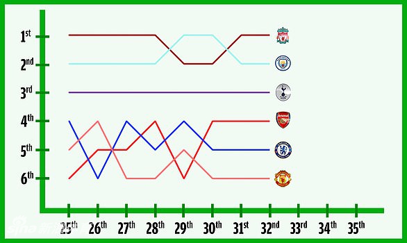 太狠了！10张图带你看英超最激烈争四