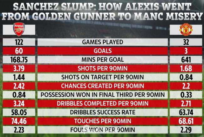 曼联亏死！桑切斯下滑如雪崩