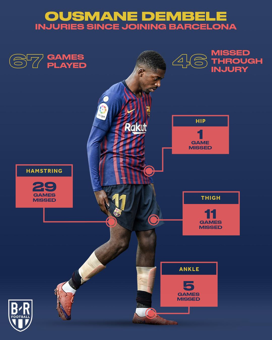 巴萨帝星太脆！今年都伤5次了