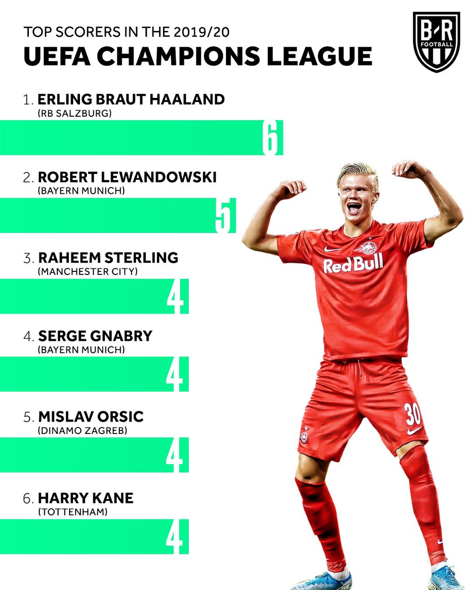 欧冠史第一人!这神童刷爆纪录