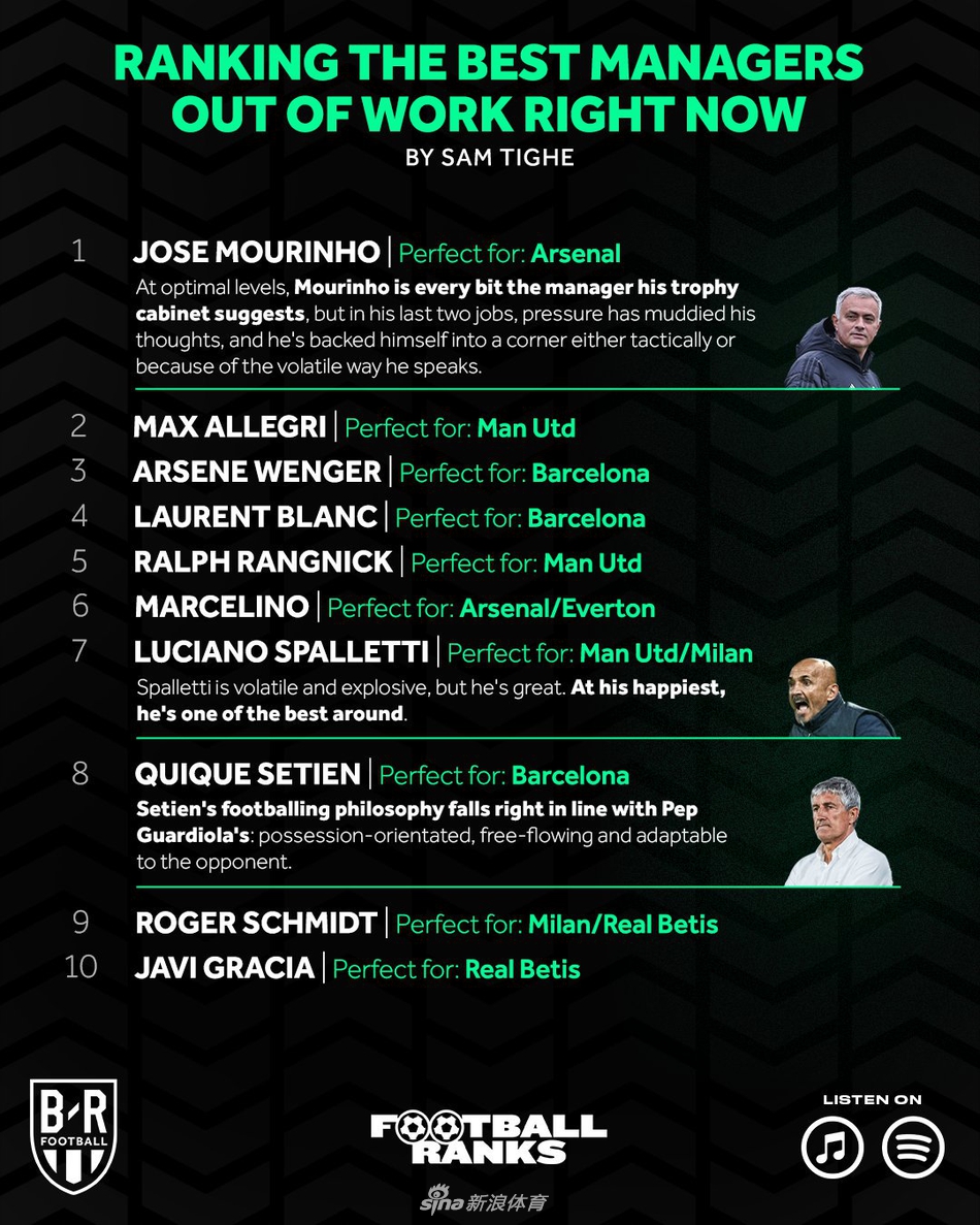 媒评待业教练TOP10:穆帅第一