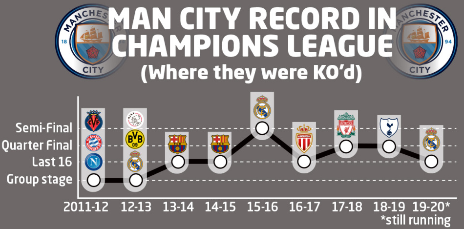 曼城欧冠血泪史！8年仅1次四强
