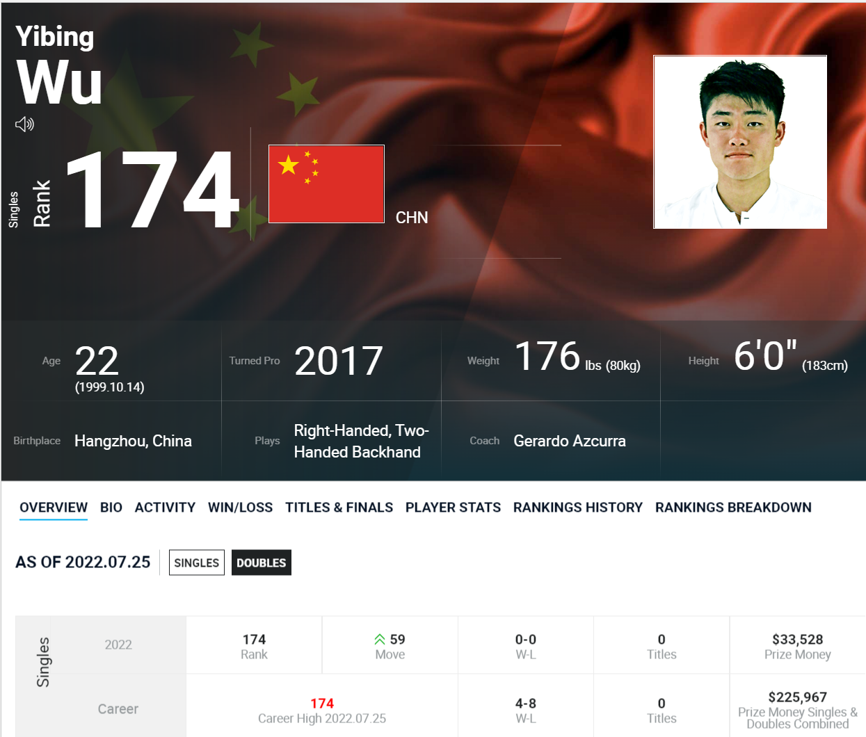 ATP排名前200中国大陆球员占2席 吴易昺再创新高_中国军团新闻_新浪竞技风暴_新浪网
