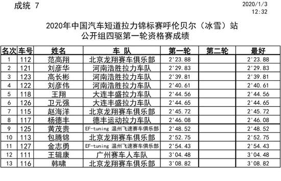 2020CSR海拉尔站:鏖战爱东湖 首轮资格赛出黑马