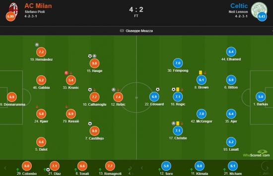 AC米兰vs凯尔特人评分：海于格9分全场最高分！