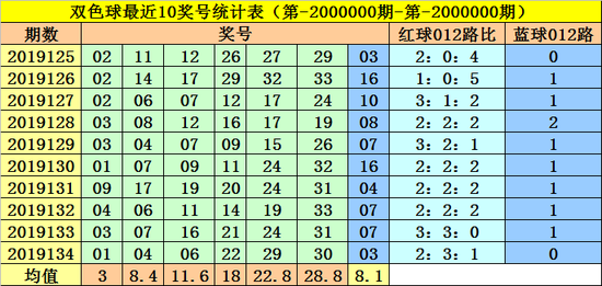 [新浪彩票]李阳双色球第19135期：蓝球07 09 12 13