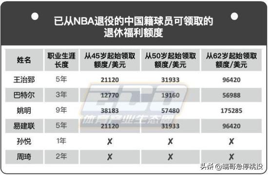易建联从NBA退休每月能拿1531美元 那姚明呢?