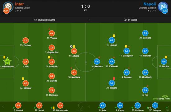 国米vs那不勒斯评分：汉达 达米安7.6并列全场最高