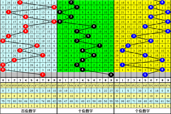 [新浪彩票]海天福彩3D第19314期：双胆关注5 7