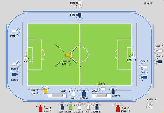 机位图在一场比赛中同时进行hd,4k两个版本的公用信号制作技术难度较