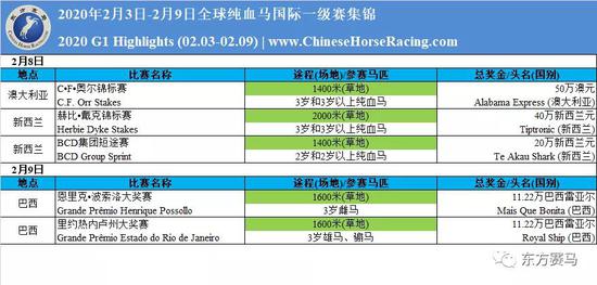 全球纯血马一级赛周报（02.03-02.09）