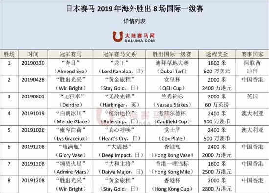 日本国产纯血马2019在海外4国斩获8场一级赛冠军
