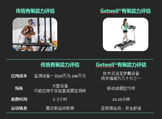 生命体征检测仪怎么看全球首创精准健身 京东众筹首发getwell T1肌氧监测仪_https://www.jmylbn.com_新闻资讯_第5张
