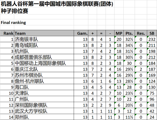 种子排位赛积分榜