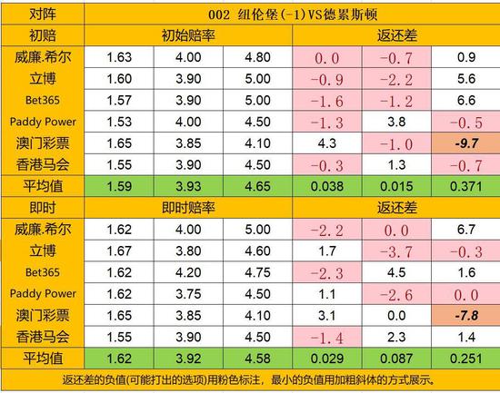 天天盈球20日返还差：负差值占比低 埃瓦尔望主