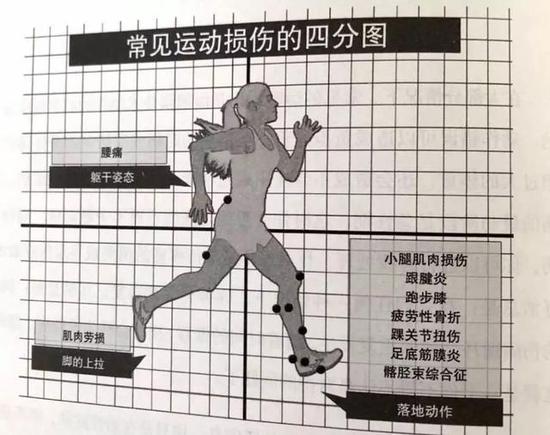 跑步受伤不可怕 不懂为什么伤才可怕!