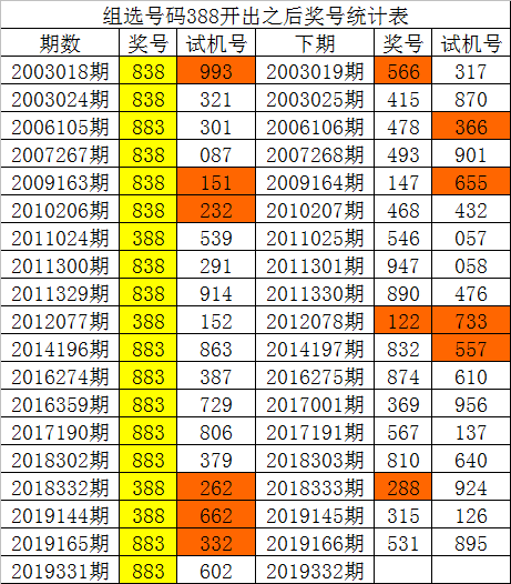 [新浪彩票]白姐福彩3d第19332期:看好小号回补_彩