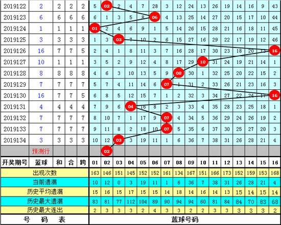 [新浪彩票]兴哥双色球第19135期：蓝球一码02