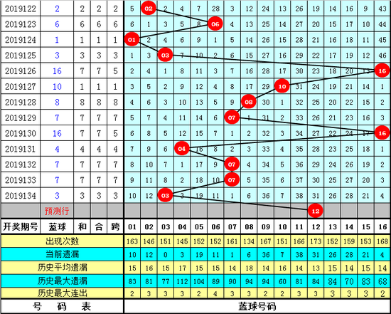 [新浪彩票]天星双色球第19135期：红球凤尾29