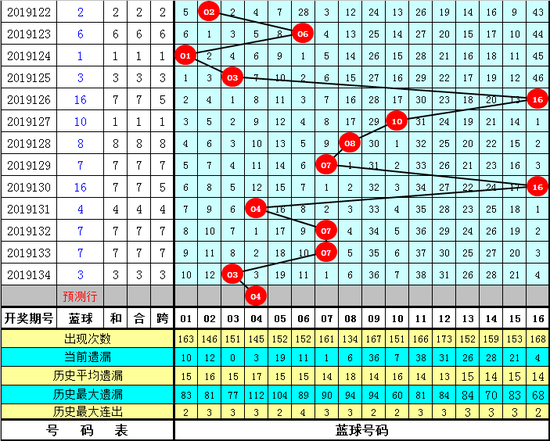 [新浪彩票]小诸葛双色球第19135期：蓝球独胆04