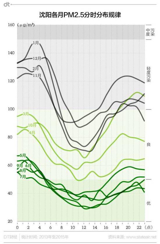 　　所以在沈阳的上班族们会发现一个很尴尬的现状：空气好的时候，自己一直在坐在办公室里，恰好是空气差的时间段才有空跑步。