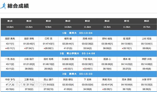 何以制霸箱根驿传 青山学院大学三年成长史