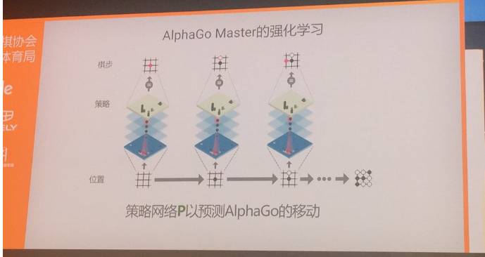 在基本方法的基础上，AlphaGo Master 有了进一步的提升。