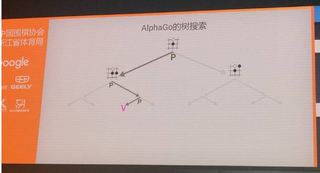 AlphaGo 将这两种网络整合进基于概率的蒙特卡罗树搜索（MCTS）中，实现了它真正的优势。