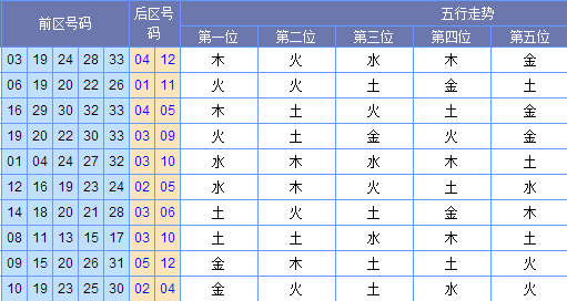 郭果大乐透第17062期推荐:第5位看金码出号_彩票_新浪竞技风暴_新浪网