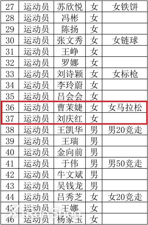 名单显示，此次国家队的中长跑项目阵容冷清，200米短跑之上就是马拉松，而且总共只派出两名女选手，她们是：